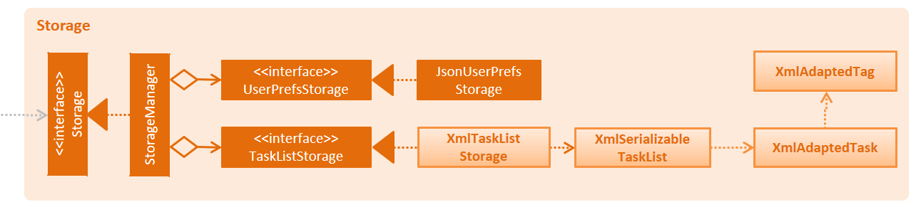 StorageClassDiagram